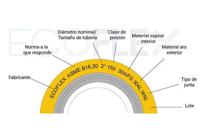 Codigo de marcado ASME B16.20 -Empaques espirometalicos - ECOFLEX